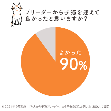 90％がブリーダーから子猫を迎えて良かったと回答