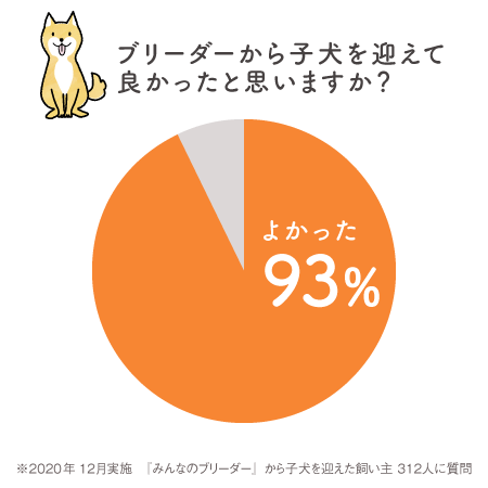 93％がブリーダーから子犬を迎えて良かったと回答