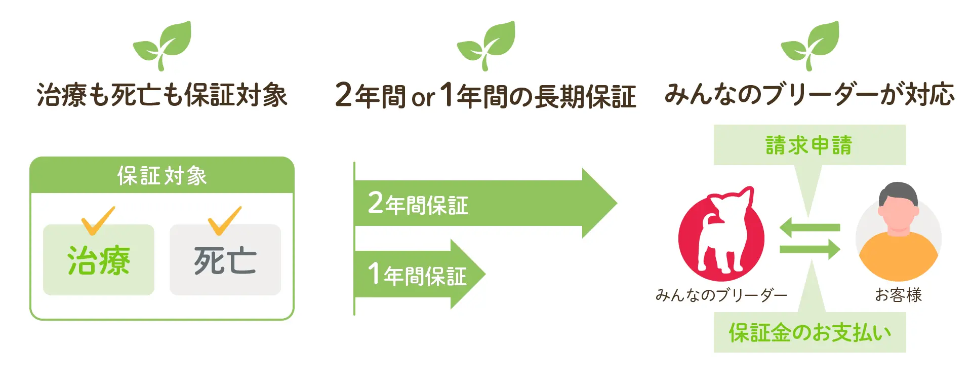 みんブリ生体保証